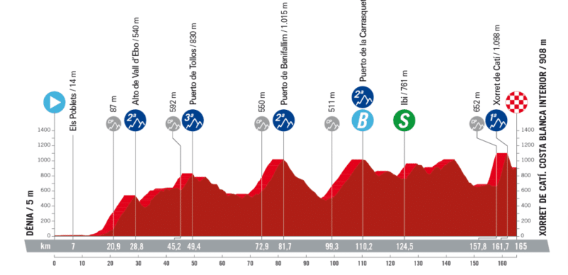 La etapa Dénia-Xorret de Catí del 2 de septiembre será la primera gran prueba de montaña de La Vuelta 2023